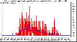 Milwaukee Weather Actual and Average Wind Speed by Minute mph (Last 24 Hours)