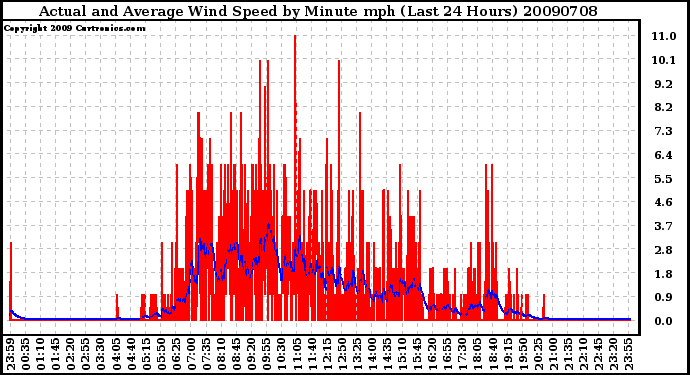 Milwaukee Weather Actual and Average Wind Speed by Minute mph (Last 24 Hours)