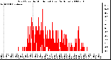 Milwaukee Weather Wind Speed by Minute mph (Last 24 Hours)