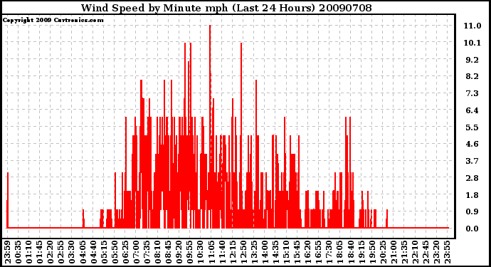 Milwaukee Weather Wind Speed by Minute mph (Last 24 Hours)