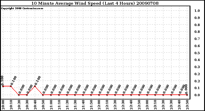 Milwaukee Weather 10 Minute Average Wind Speed (Last 4 Hours)