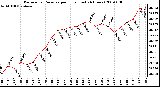 Milwaukee Weather Barometric Pressure per Hour (Last 24 Hours)