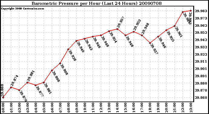 Milwaukee Weather Barometric Pressure per Hour (Last 24 Hours)