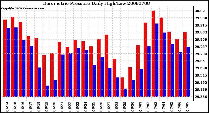 Milwaukee Weather Barometric Pressure Daily High/Low