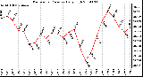 Milwaukee Weather Barometric Pressure Daily High