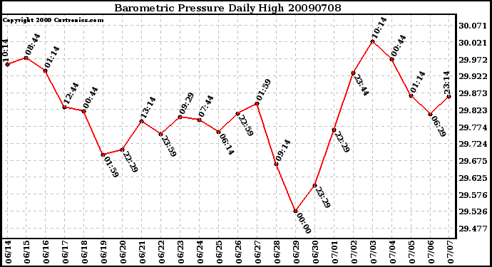 Milwaukee Weather Barometric Pressure Daily High