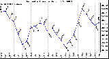 Milwaukee Weather Barometric Pressure Daily Low