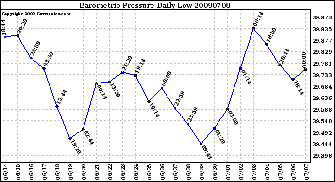 Milwaukee Weather Barometric Pressure Daily Low