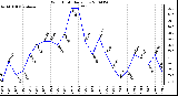 Milwaukee Weather Wind Chill Daily Low