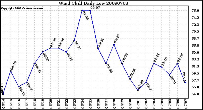 Milwaukee Weather Wind Chill Daily Low