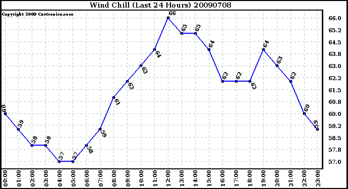 Milwaukee Weather Wind Chill (Last 24 Hours)