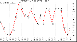 Milwaukee Weather Dew Point (Last 24 Hours)