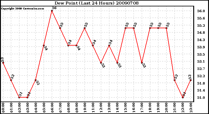 Milwaukee Weather Dew Point (Last 24 Hours)