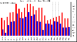 Milwaukee Weather Dew Point Daily High/Low