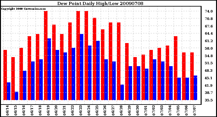 Milwaukee Weather Dew Point Daily High/Low