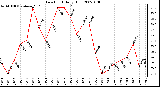 Milwaukee Weather Dew Point Daily High