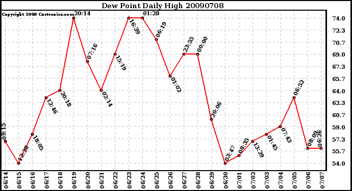 Milwaukee Weather Dew Point Daily High