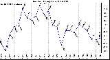 Milwaukee Weather Dew Point Daily Low