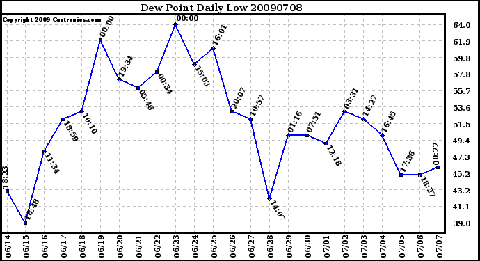 Milwaukee Weather Dew Point Daily Low