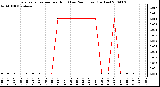 Milwaukee Weather Evapotranspiration per Hour (Last 24 Hours) (Inches)