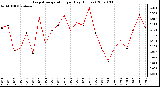 Milwaukee Weather Evapotranspiration per Day (Inches)