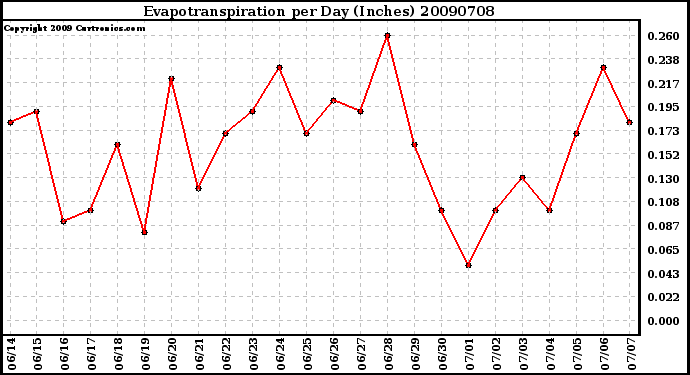 Milwaukee Weather Evapotranspiration per Day (Inches)