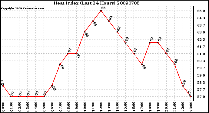 Milwaukee Weather Heat Index (Last 24 Hours)