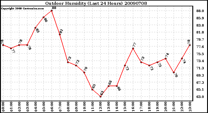 Milwaukee Weather Outdoor Humidity (Last 24 Hours)