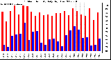 Milwaukee Weather Outdoor Humidity Daily High/Low