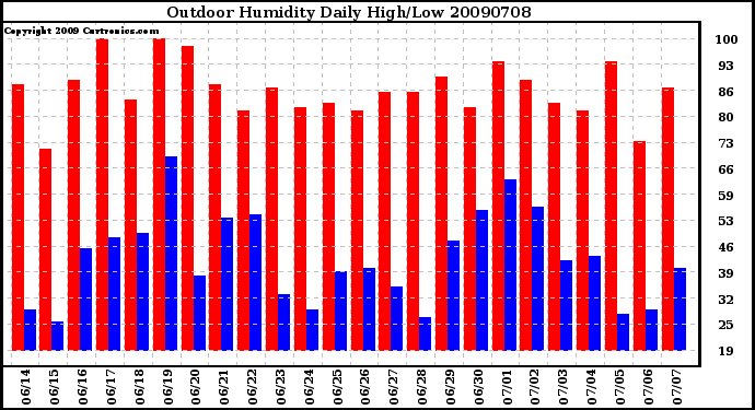 Milwaukee Weather Outdoor Humidity Daily High/Low