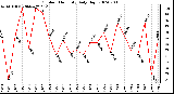 Milwaukee Weather Outdoor Humidity Daily High