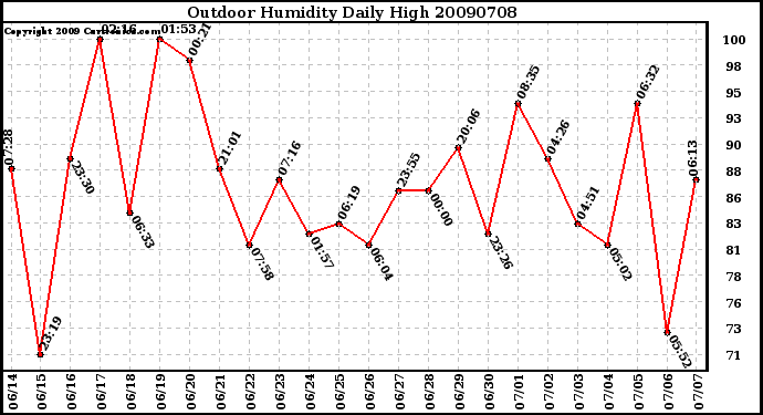 Milwaukee Weather Outdoor Humidity Daily High