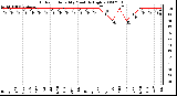 Milwaukee Weather Outdoor Humidity Monthly High