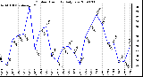 Milwaukee Weather Outdoor Humidity Daily Low