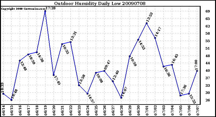 Milwaukee Weather Outdoor Humidity Daily Low