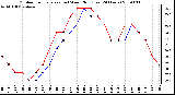 Milwaukee Weather Outdoor Temperature (vs) Wind Chill (Last 24 Hours)