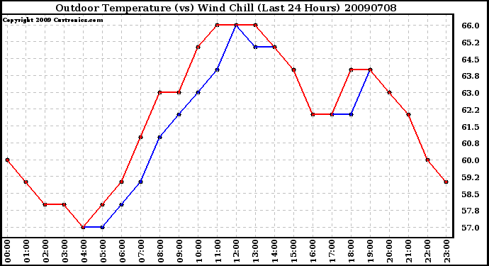 Milwaukee Weather Outdoor Temperature (vs) Wind Chill (Last 24 Hours)