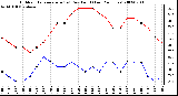 Milwaukee Weather Outdoor Temperature (vs) Dew Point (Last 24 Hours)