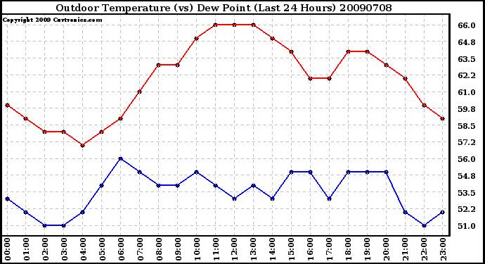 Milwaukee Weather Outdoor Temperature (vs) Dew Point (Last 24 Hours)