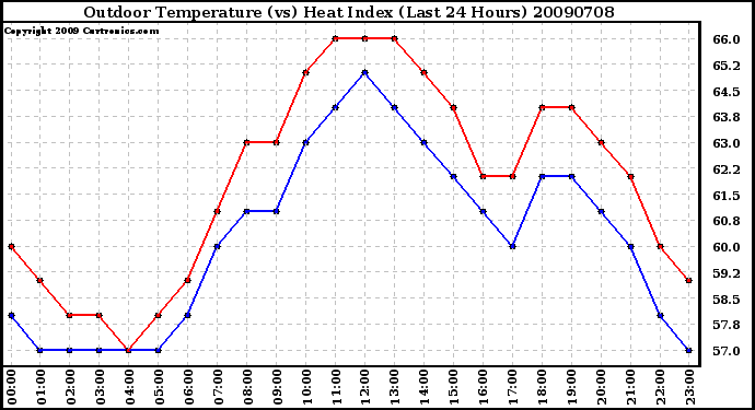 Milwaukee Weather Outdoor Temperature (vs) Heat Index (Last 24 Hours)