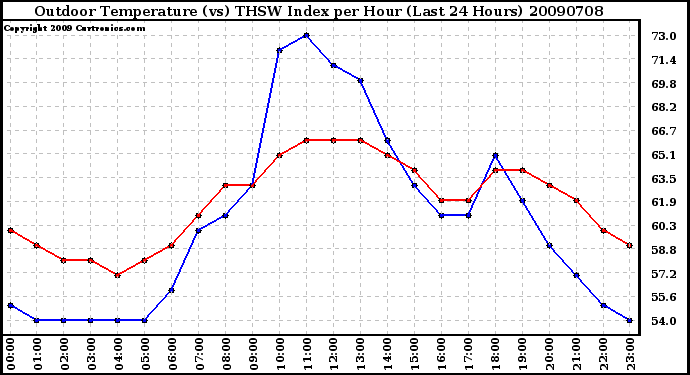 Milwaukee Weather Outdoor Temperature (vs) THSW Index per Hour (Last 24 Hours)