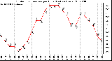 Milwaukee Weather Outdoor Temperature per Hour (Last 24 Hours)