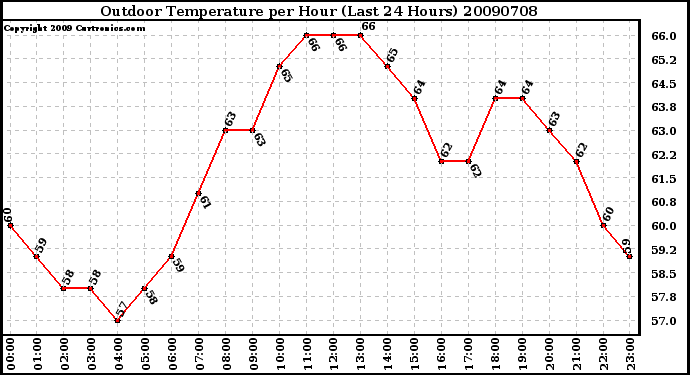 Milwaukee Weather Outdoor Temperature per Hour (Last 24 Hours)