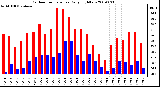 Milwaukee Weather Outdoor Temperature Daily High/Low