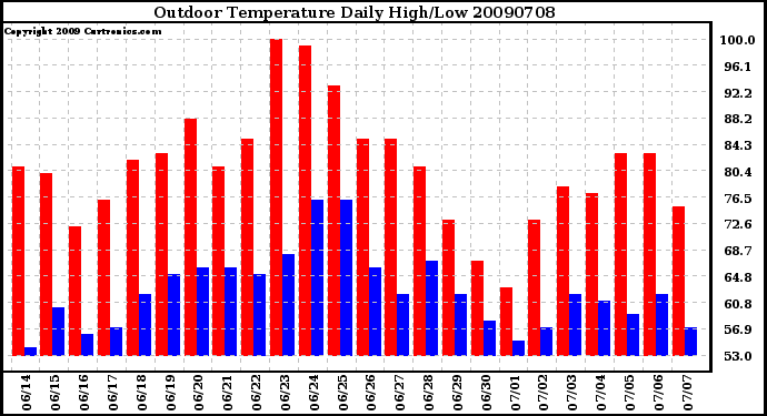 Milwaukee Weather Outdoor Temperature Daily High/Low