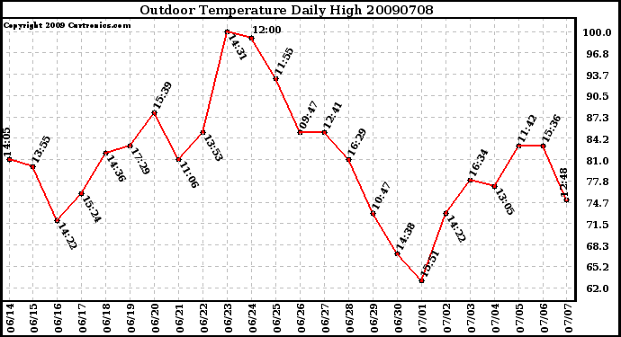 Milwaukee Weather Outdoor Temperature Daily High