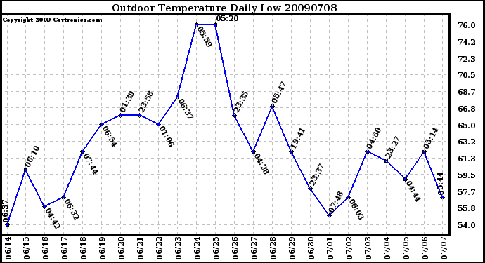 Milwaukee Weather Outdoor Temperature Daily Low