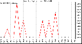 Milwaukee Weather Rain (By Day) (inches)