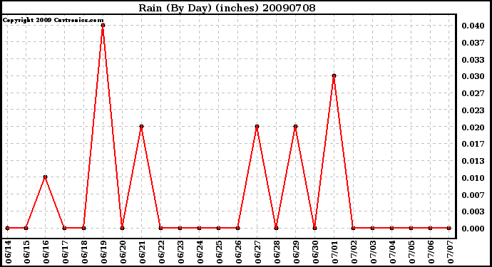 Milwaukee Weather Rain (By Day) (inches)