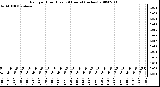 Milwaukee Weather Rain per Hour (Last 24 Hours) (inches)